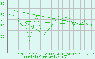 Courbe de l'humidit relative pour Aix-la-Chapelle (All)