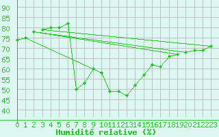 Courbe de l'humidit relative pour Robbia