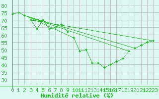 Courbe de l'humidit relative pour Saint-Auban (04)
