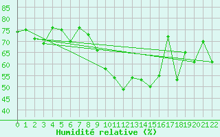 Courbe de l'humidit relative pour Bad Ragaz