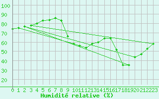 Courbe de l'humidit relative pour Perpignan (66)