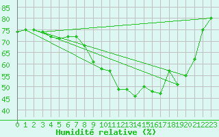 Courbe de l'humidit relative pour Trgunc (29)