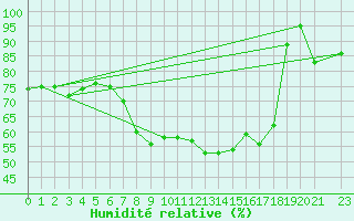 Courbe de l'humidit relative pour Vinica-Pgc