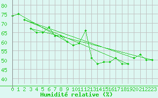 Courbe de l'humidit relative pour Grosseto