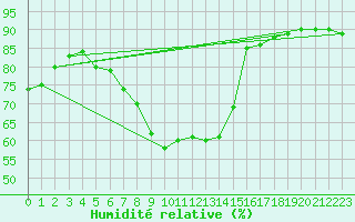 Courbe de l'humidit relative pour Kremsmuenster