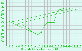 Courbe de l'humidit relative pour Bourg-en-Bresse (01)