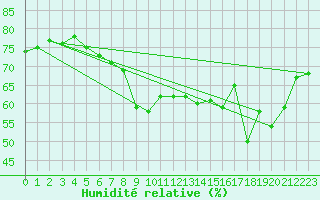 Courbe de l'humidit relative pour Ajaccio - Campo dell'Oro (2A)