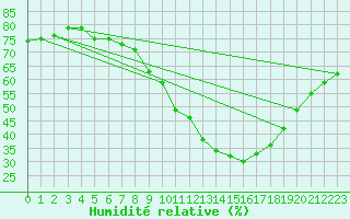 Courbe de l'humidit relative pour Aniane (34)