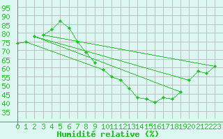 Courbe de l'humidit relative pour Berlin-Tempelhof