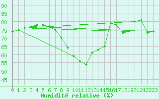 Courbe de l'humidit relative pour Torpup A
