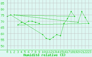 Courbe de l'humidit relative pour Alistro (2B)