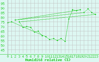 Courbe de l'humidit relative pour Estoher (66)