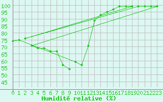Courbe de l'humidit relative pour Bergn / Latsch