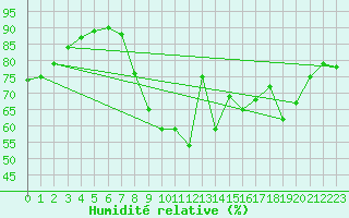 Courbe de l'humidit relative pour Sanary-sur-Mer (83)