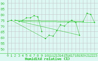 Courbe de l'humidit relative pour Ajaccio - Campo dell'Oro (2A)