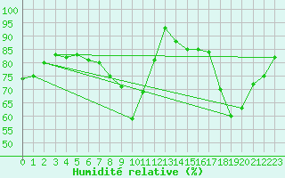 Courbe de l'humidit relative pour Coleshill