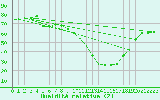 Courbe de l'humidit relative pour Calamocha