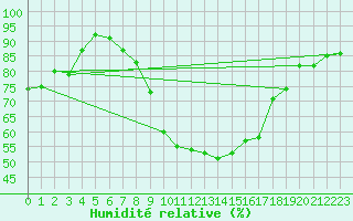Courbe de l'humidit relative pour Schaerding