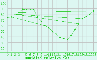 Courbe de l'humidit relative pour Lerida (Esp)