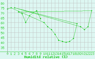 Courbe de l'humidit relative pour Sallanches (74)
