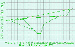 Courbe de l'humidit relative pour Aviemore