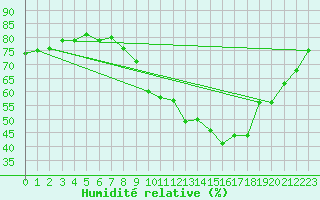 Courbe de l'humidit relative pour Cannes (06)