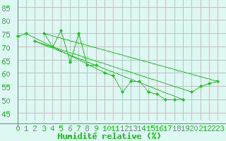Courbe de l'humidit relative pour Zerind