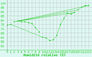 Courbe de l'humidit relative pour Dourbes (Be)