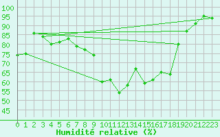 Courbe de l'humidit relative pour Stora Sjoefallet