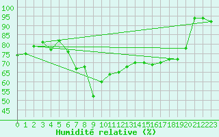 Courbe de l'humidit relative pour Piotta