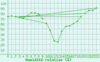 Courbe de l'humidit relative pour Cervera de Pisuerga