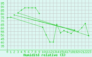 Courbe de l'humidit relative pour Castellfort