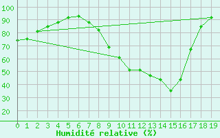 Courbe de l'humidit relative pour Laksfors