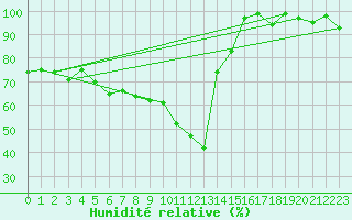 Courbe de l'humidit relative pour Zermatt