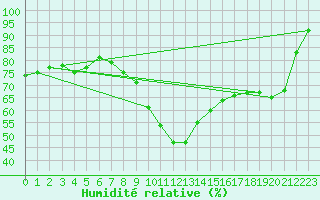 Courbe de l'humidit relative pour Gumpoldskirchen