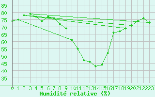 Courbe de l'humidit relative pour Arages del Puerto