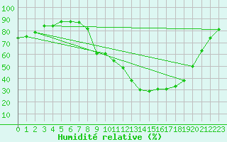 Courbe de l'humidit relative pour Carpentras (84)