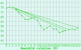 Courbe de l'humidit relative pour Nahkiainen