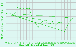 Courbe de l'humidit relative pour Dunkerque (59)