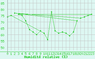 Courbe de l'humidit relative pour Kittila Matorova