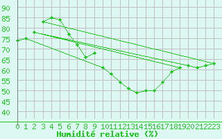 Courbe de l'humidit relative pour Crni Vrh