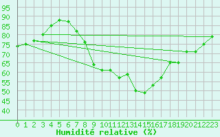 Courbe de l'humidit relative pour Czestochowa