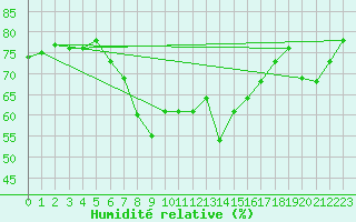 Courbe de l'humidit relative pour Ajaccio - Campo dell'Oro (2A)