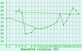 Courbe de l'humidit relative pour Hald V