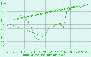 Courbe de l'humidit relative pour Harburg
