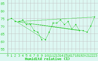 Courbe de l'humidit relative pour Boulogne (62)