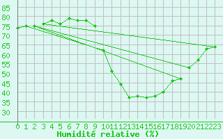 Courbe de l'humidit relative pour Jaca