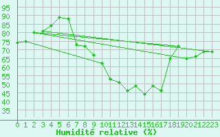 Courbe de l'humidit relative pour Alzey