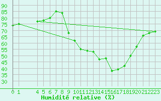 Courbe de l'humidit relative pour Saint-Yrieix-le-Djalat (19)