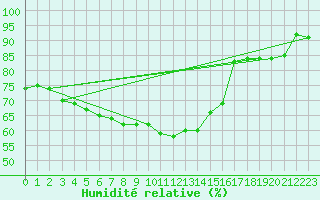 Courbe de l'humidit relative pour Nice-Rimiez (06)